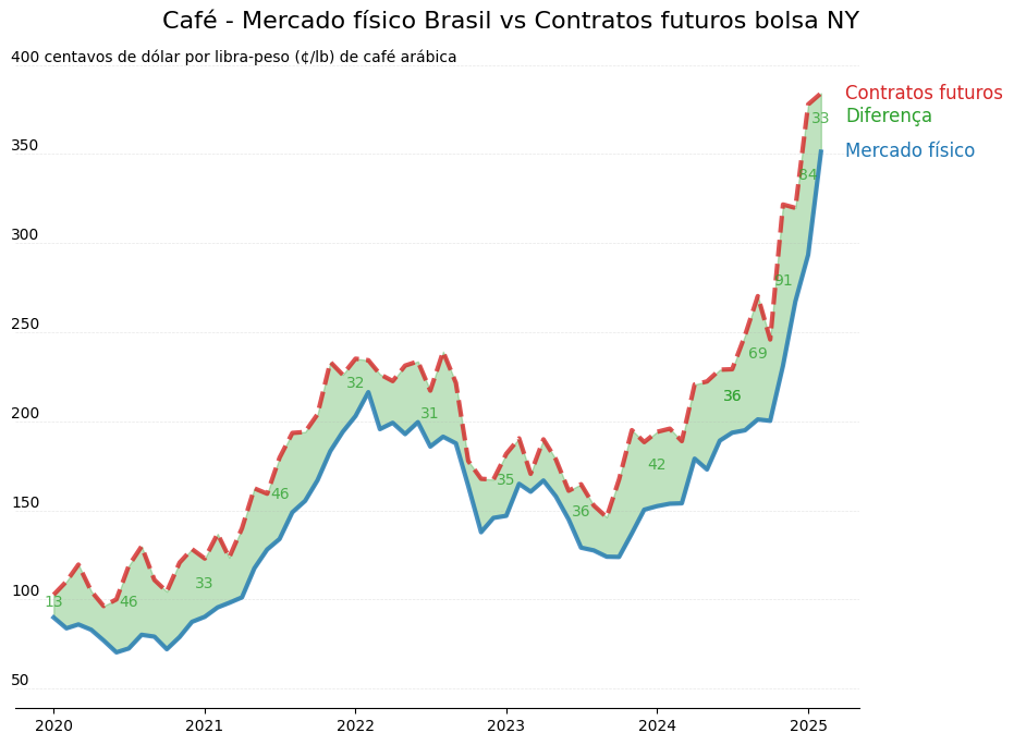 Diferença entre mercado físico e mercado de futuros de café
