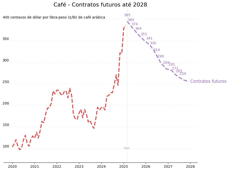 Gráfico - Contratos futuros até 2028
