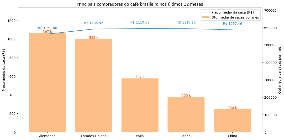 Principais compradores do café brasileiro nos últimos 12 meses